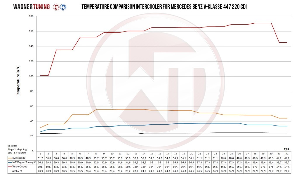 Intercooler Mercedes V-Klasse W447 Wagner Competition kit